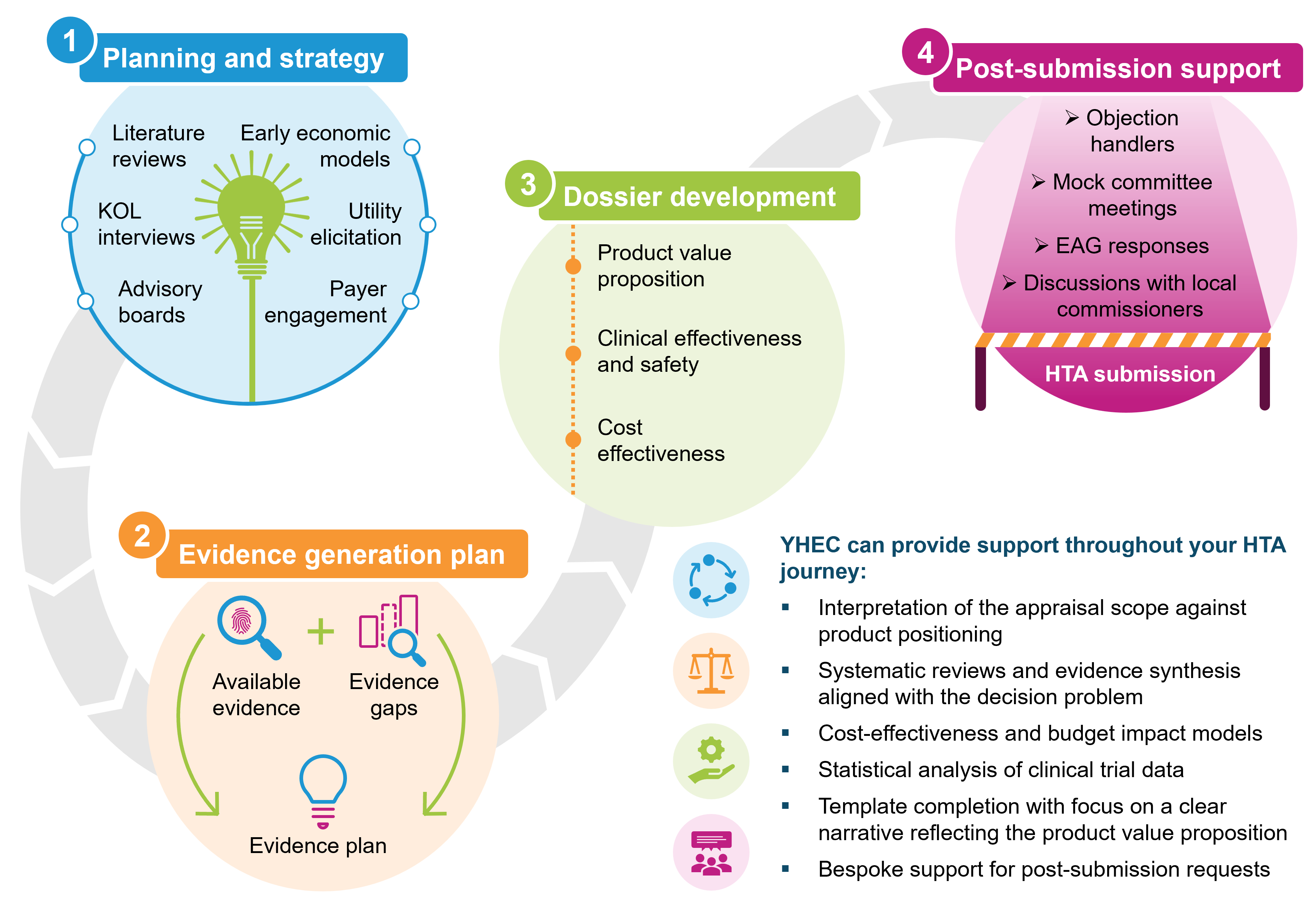 An infographic that describes the four ways that YHEC can support a full HTA submission: 1) planning and strategy, 2) evidence generation plan, 3) dossier develoment, 4) post-submission support