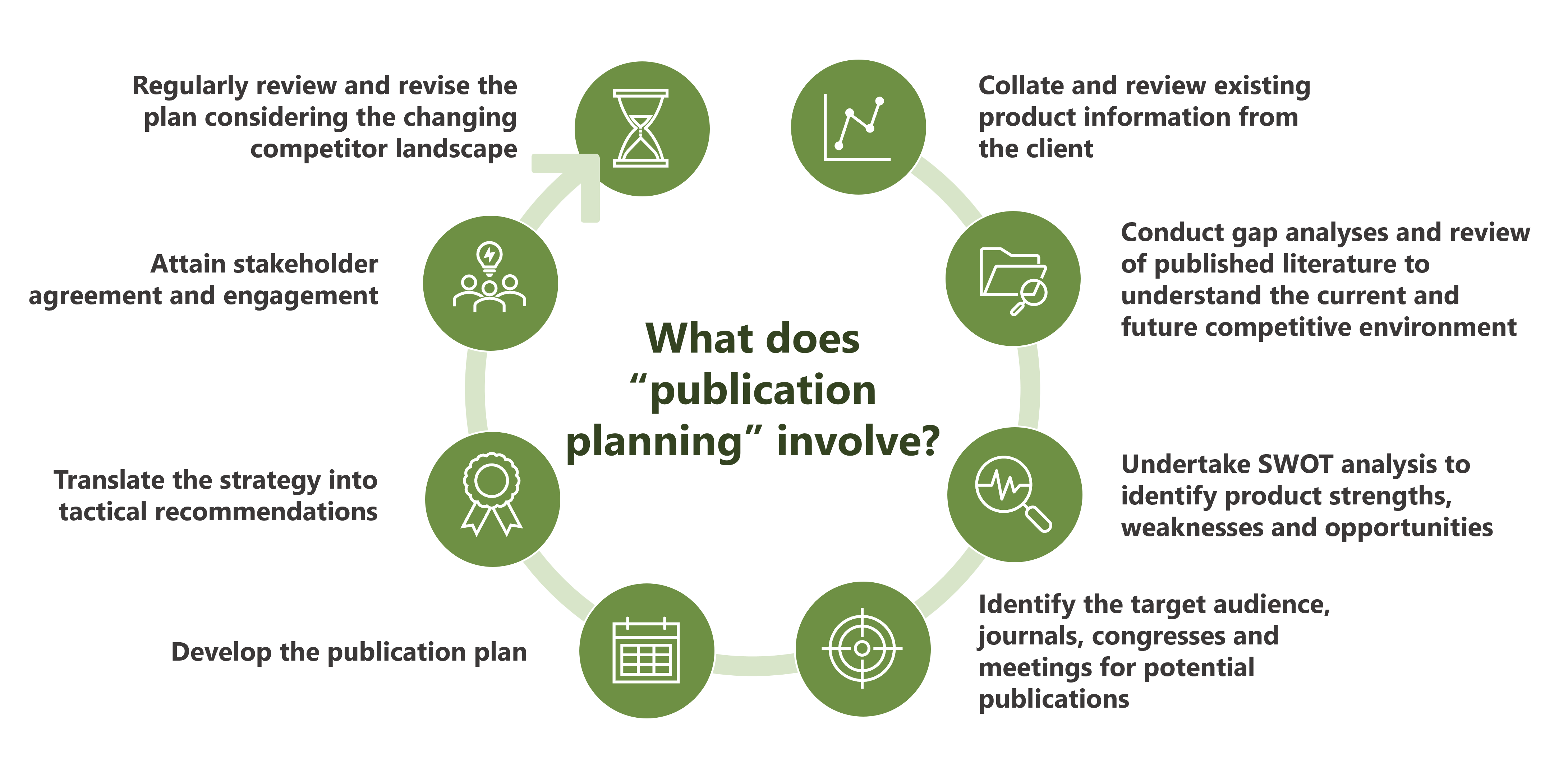 An infographic showing the eight stages associated with publication planning